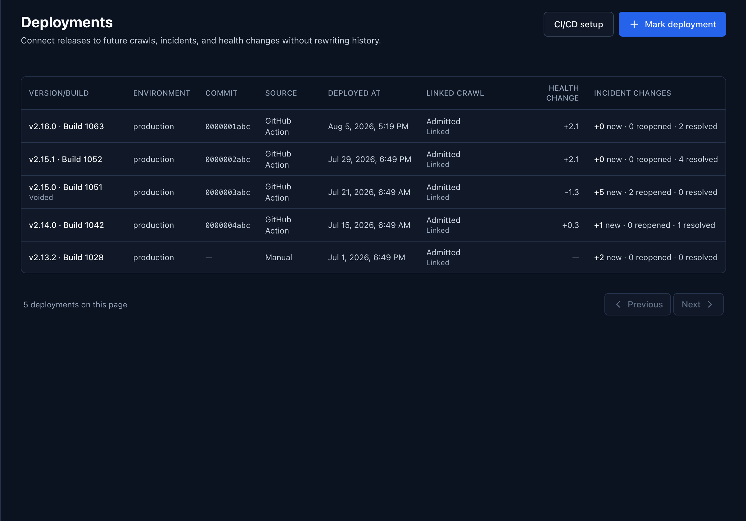 See health change and incident movement next to each version and build, without rewriting history.